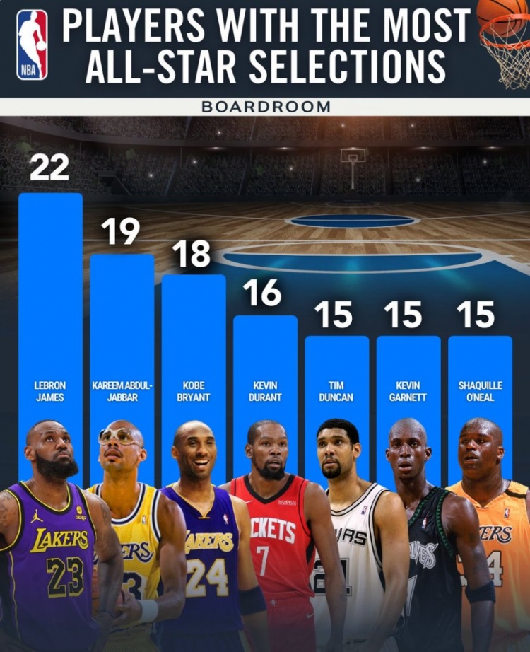 世界杯高清比赛观看-全明星次数排行榜：詹姆斯22次一骑绝尘 科比18次第三 KD16次第四