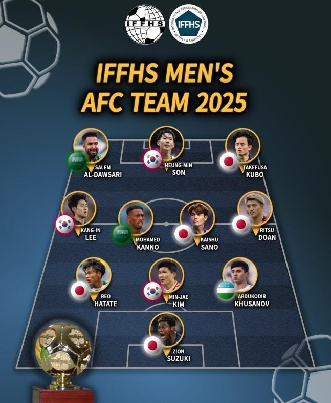 世界杯直播app下载官网入口-亚足联年度最佳阵出炉！日本独占5席，韩国3人上榜，中国无人入选