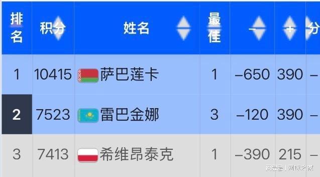 世界杯高清比赛观看-IW赛被爆冷遭波兰网友网暴，丝袜回应：我确实从头到尾都打得很糟