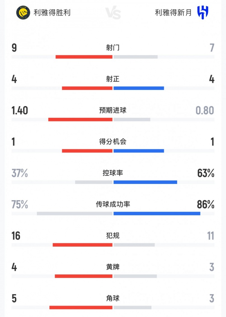 世界杯高清比赛观看-补时绝平！胜利vs新月数据：射门9-7，射正4-4，控球率37%-63%